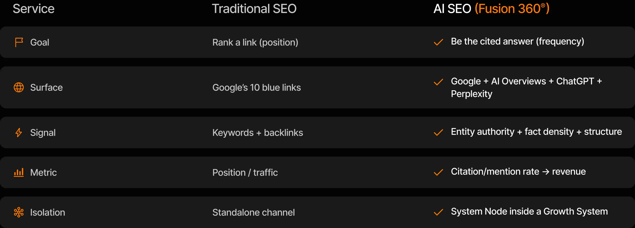 AI SEO versus Traditional SEO comparison table across goal, surface, signal, metric, and isolation: Traditional SEO ranks a link on Google's 10 blue links using keywords and backlinks, while Fusion 360 AI SEO aims to be the cited answer across Google, AI Overviews, ChatGPT, and Perplexity through entity authority, fact density, and structure — delivered as a System Node inside a Growth System.