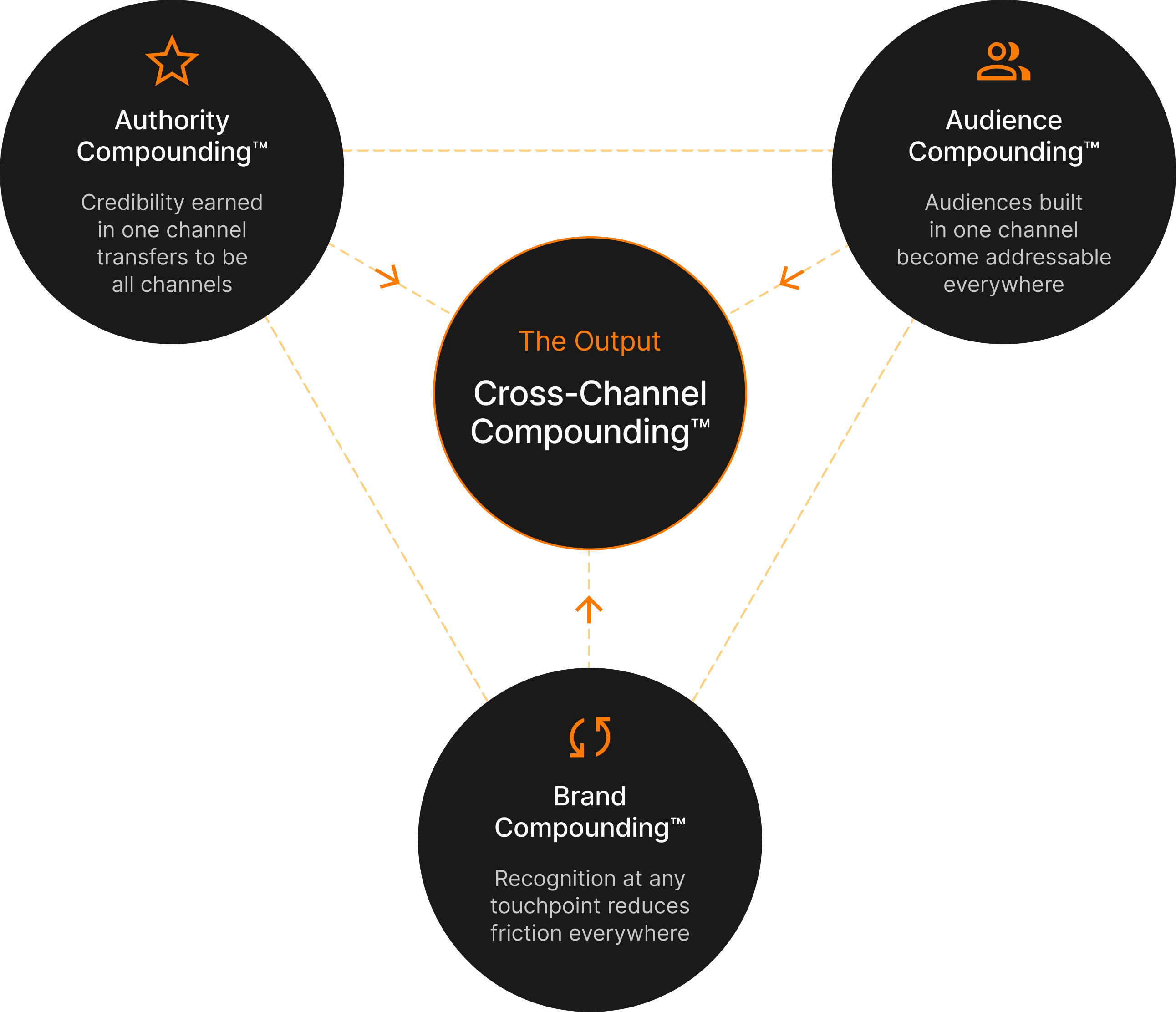 Cross-Channel Compounding™ diagram