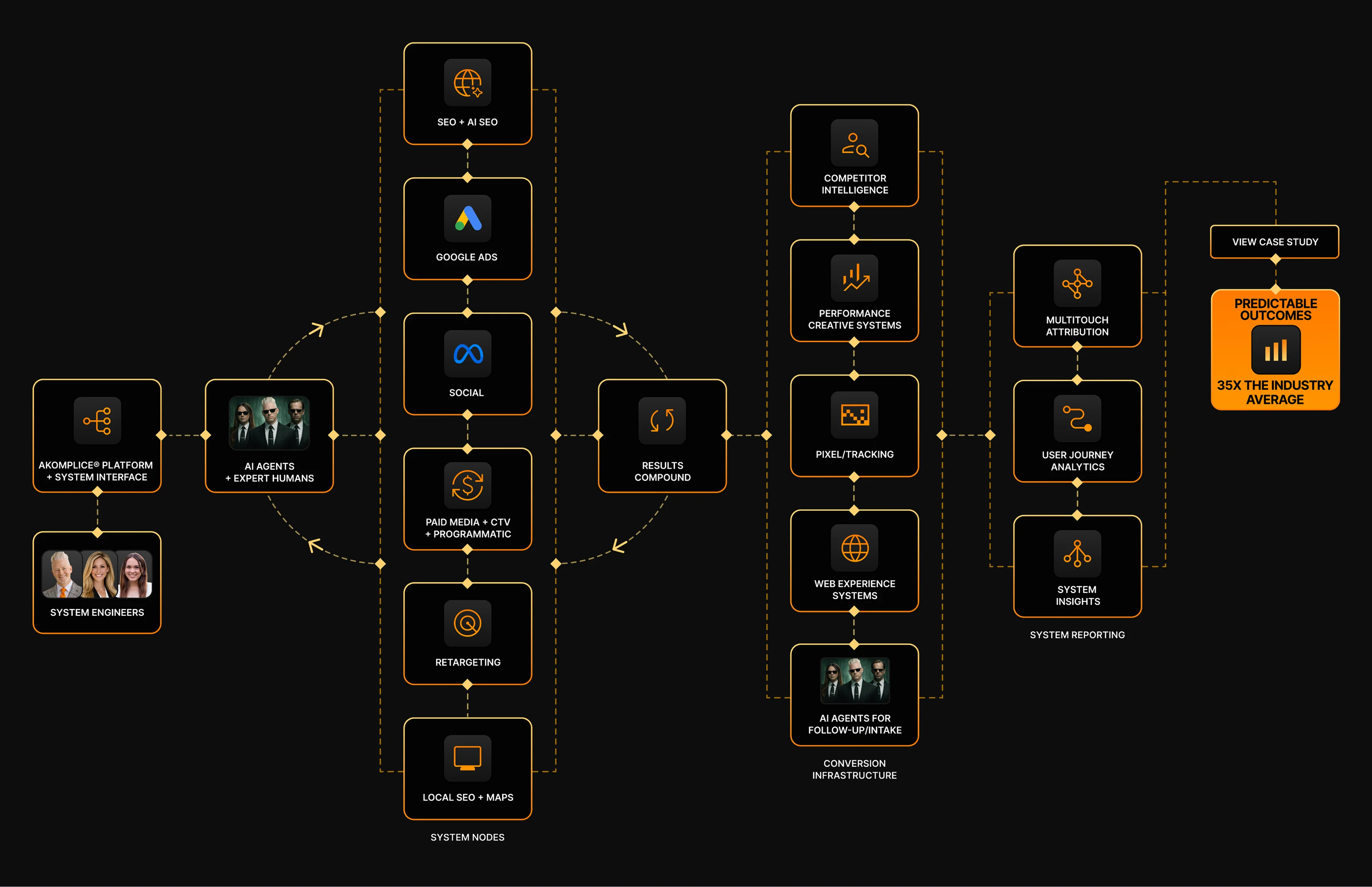 Growth System diagram