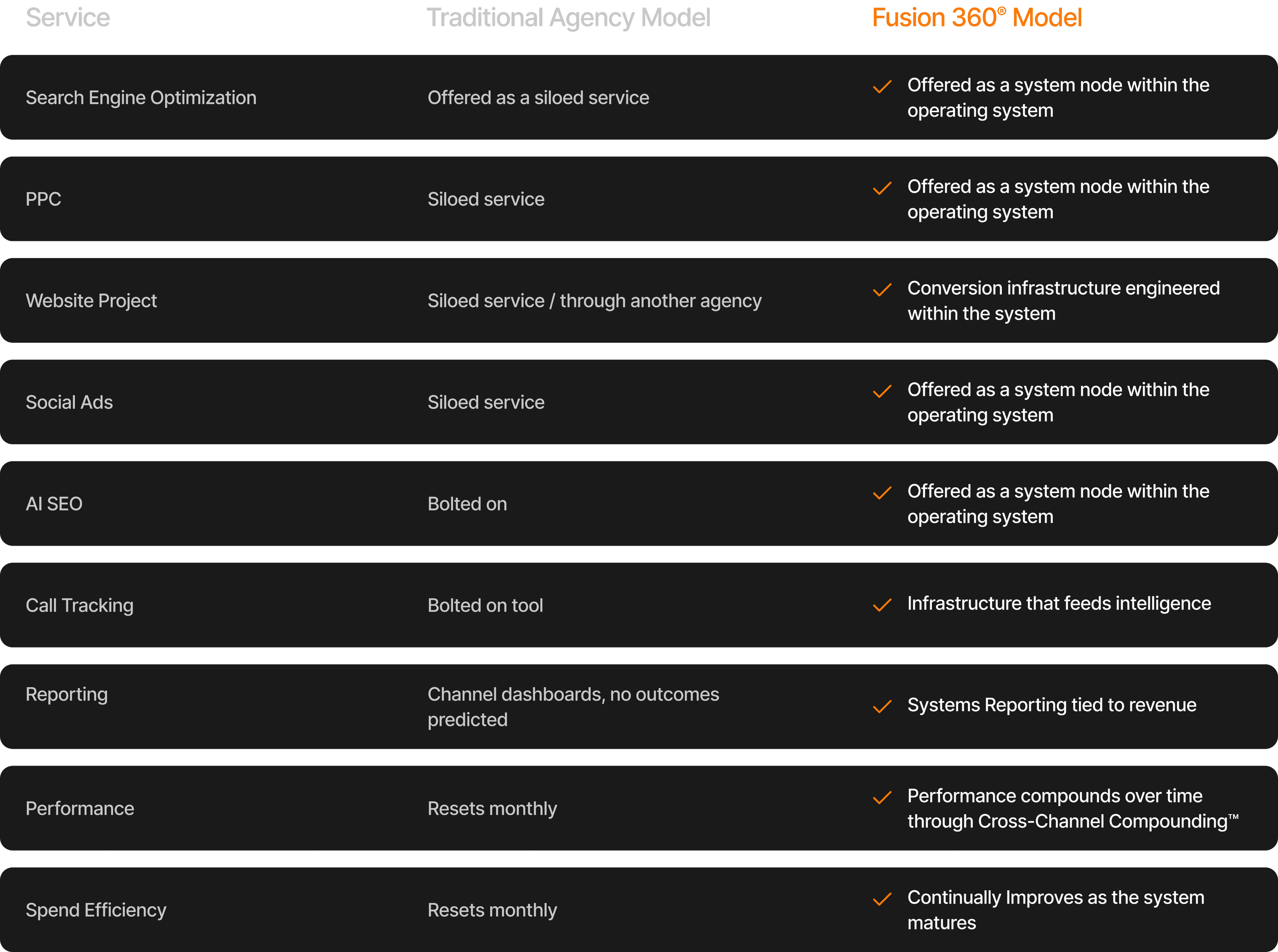 Fusion 360® Growth System Model comparison table