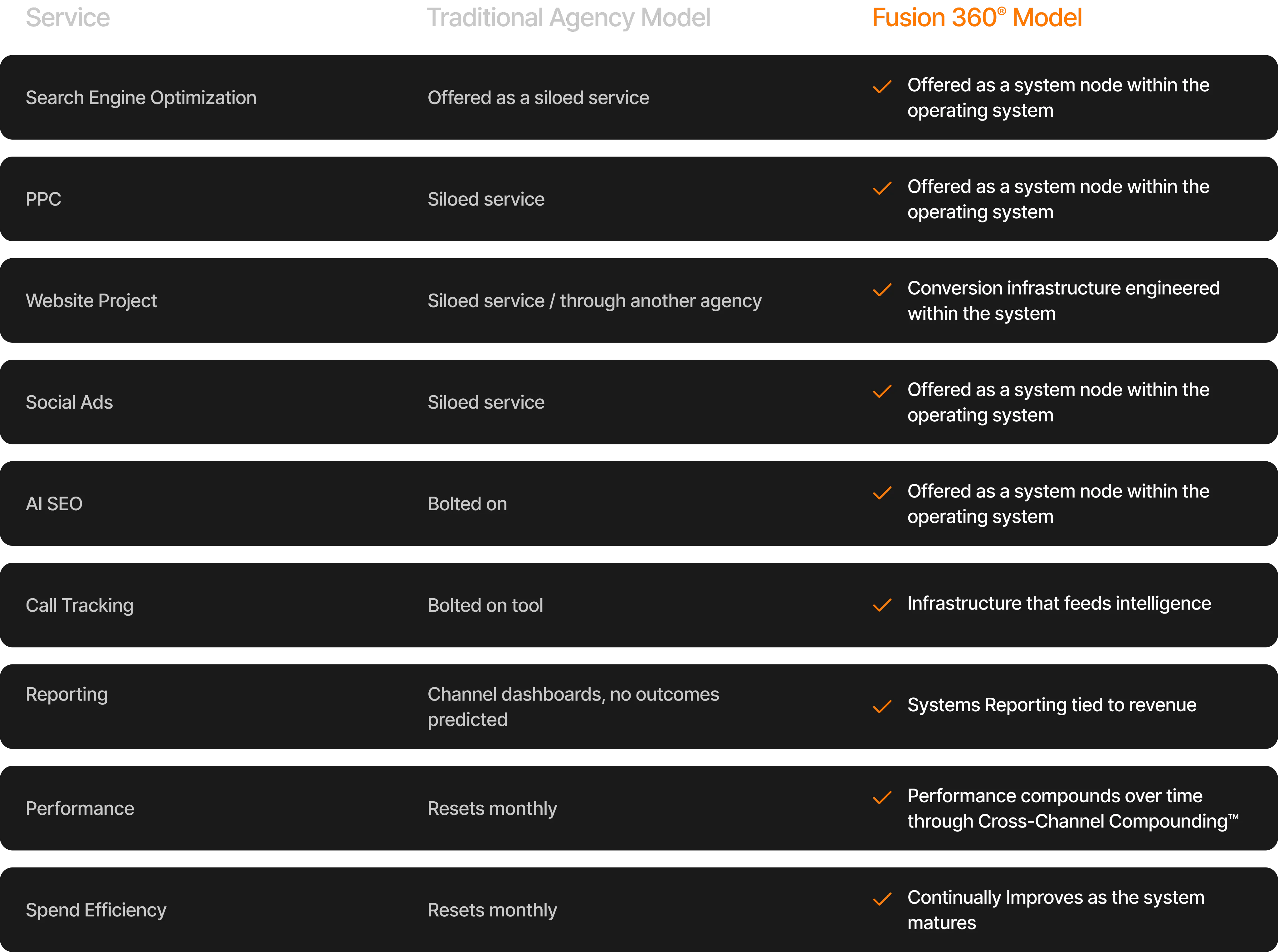 Fusion 360® Growth System Model comparison table