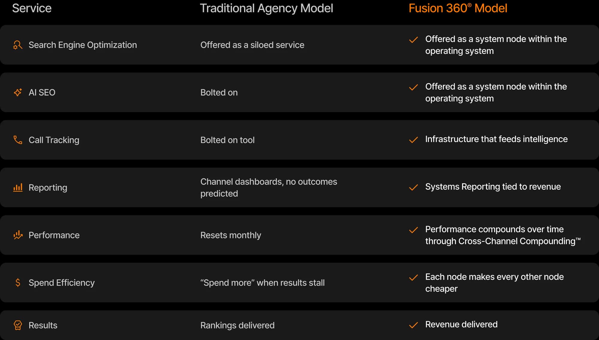 Fusion 360® Growth System Model comparison table