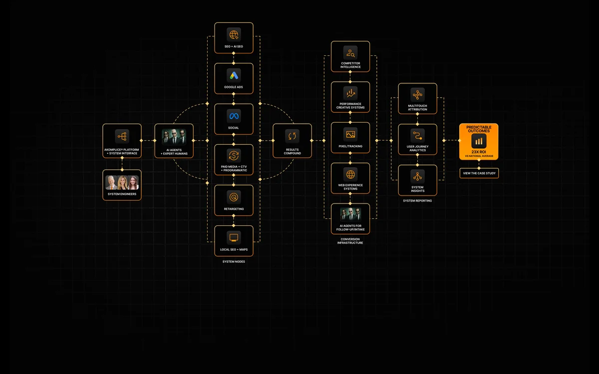 Growth System Complete Video