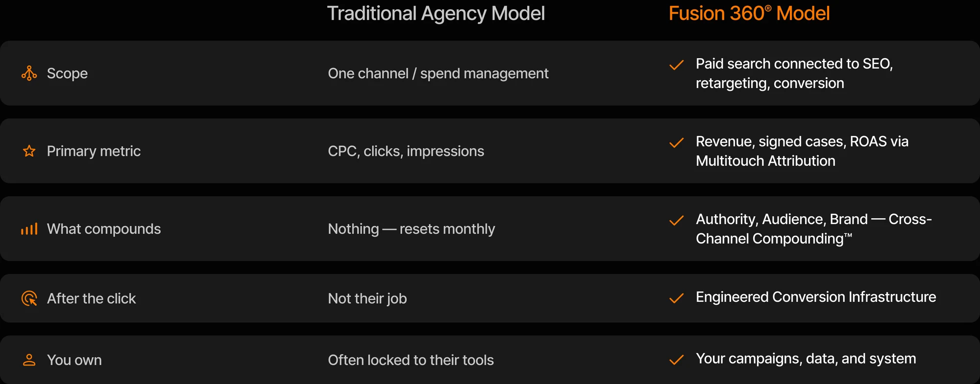 Typical PPC agency vs. the Fusion 360 Growth System — compared across scope, primary metric, what compounds, what happens after the click, and what you own