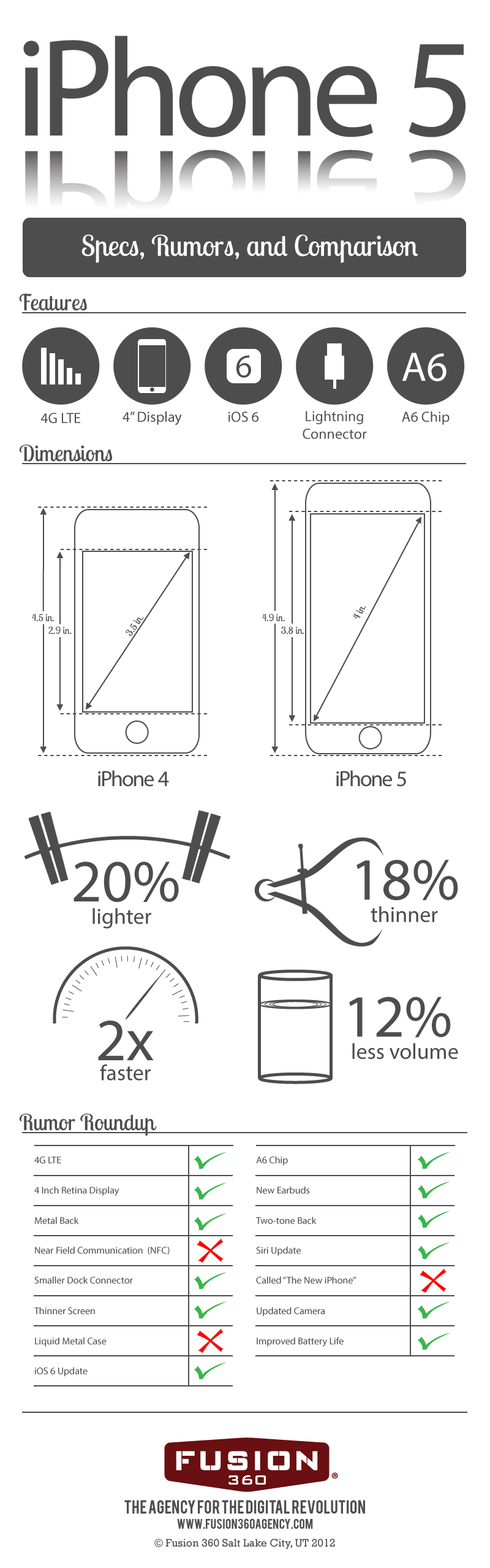 Apple iPhone 5 Info-Graphic