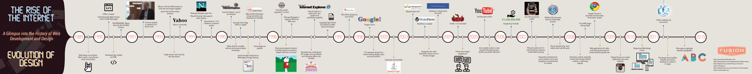 History of Web Development IG