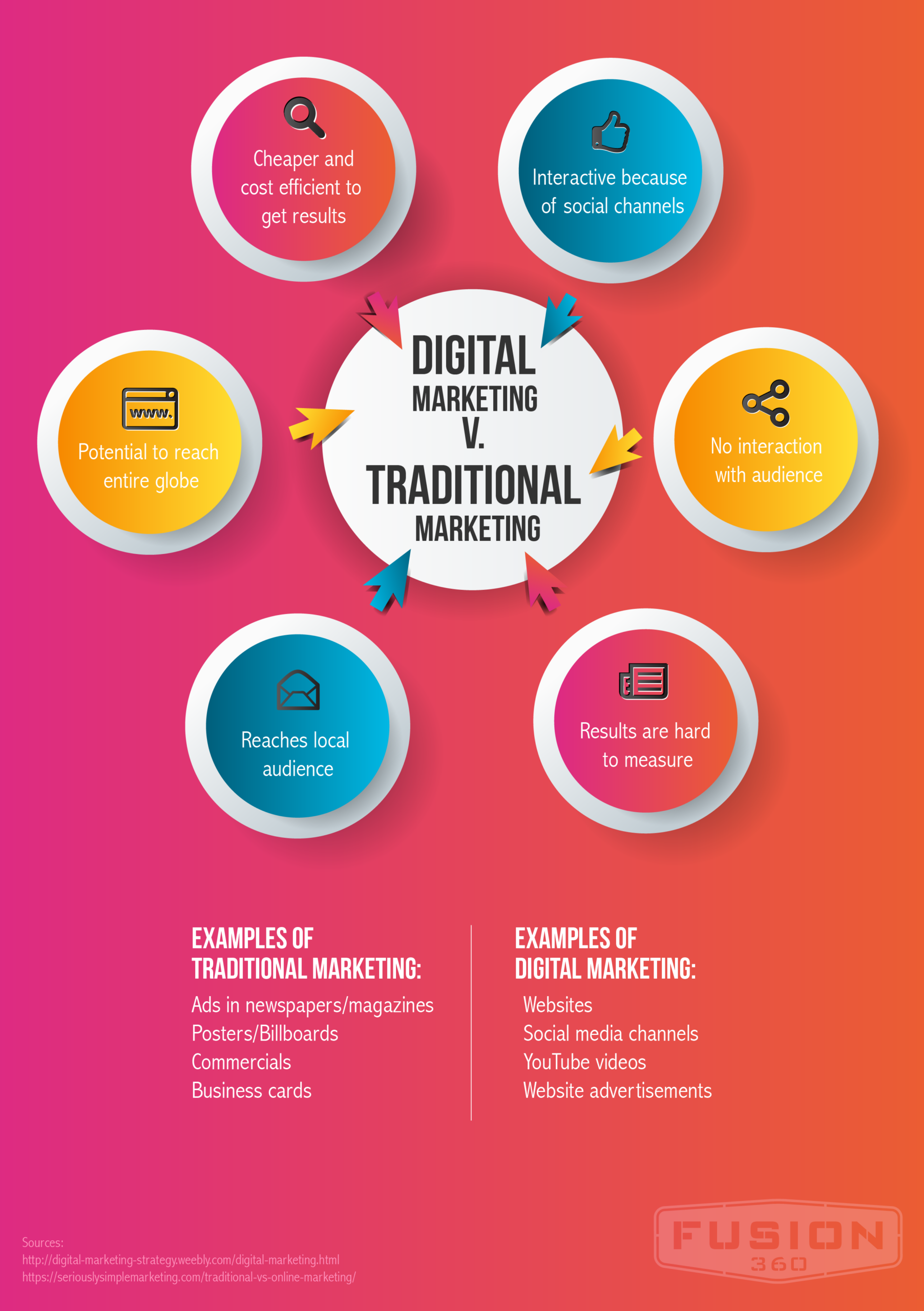 Infographic Digital v. Traditional